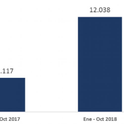 RECAUDACIÓN TRIBUTARIA CRECE 8,3% DE ENERO A OCTUBRE DE 2018