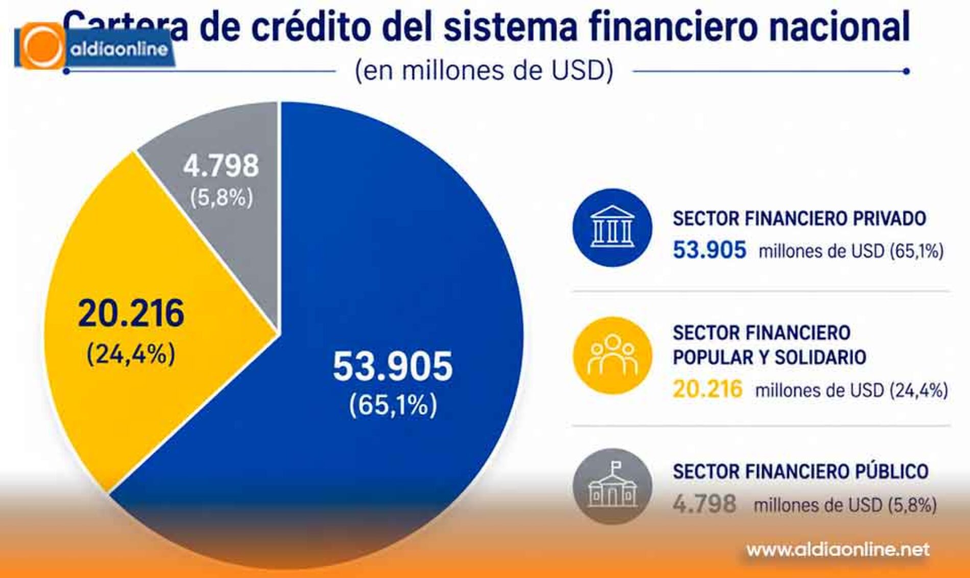 GOBIERNO DE NOBOA CANALIZÓ USD 758 MILLONES PARA IMPULSAR LA ECONOMÍA DE MILES DE ECUATORIANOS
