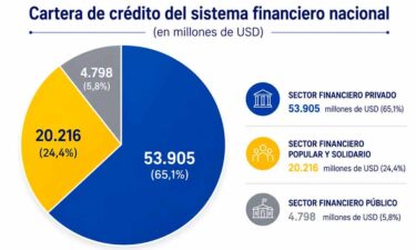 GOBIERNO DE NOBOA CANALIZÓ USD 758 MILLONES PARA IMPULSAR LA ECONOMÍA DE MILES DE ECUATORIANOS