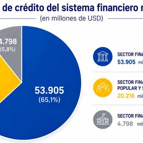 GOBIERNO DE NOBOA CANALIZÓ USD 758 MILLONES PARA IMPULSAR LA ECONOMÍA DE MILES DE ECUATORIANOS